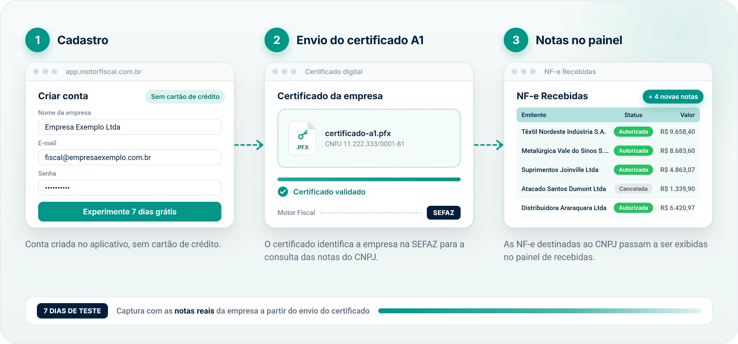 Fluxo em três etapas: 1. Cadastro, com a tela Criar conta sem cartão de crédito; 2. Envio do certificado A1, com o arquivo validado e a conexão com a SEFAZ; 3. Notas no painel, com as NF-e recebidas exibidas no painel. Abaixo, o teste de sete dias com captura das notas reais a partir do envio do certificado.